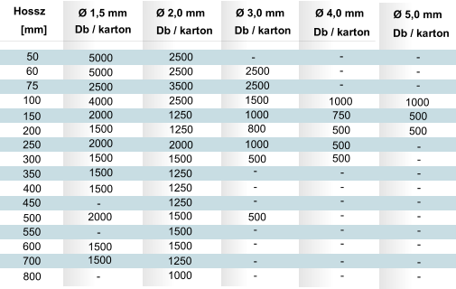 Ø 4,0 mm Db / karton Hossz Ø 1,5 mm 50 60 75 100 150 200 250 300 350    400      500 450 Ø 2,0 mm [mm] Ø 3,0 mm Db / karton Db / karton Db / karton 700 550 600 800    -      -      -   1000 750 2500 2500 3500 2500 1250 1250 2000 1500 1250 1250 1250 1500 1500 1500 5000 2500 4000 2000 1500 2000 1500 1500 1500    - 2000    - 1500 5000 2500 2500 1500 1000  800 1000 500 500   -   1250    1500  1000    -    500      500    500      -      -      -      -      -      -      -      -      -      -      -      -      -      -      -   Ø 5,0 mm Db / karton    -      -      -   1000 500    500      -    -    -      -      -      -      -      -      -      -