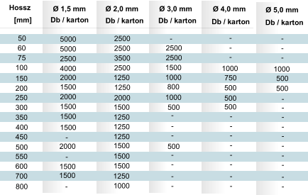 Ø 4,0 mm Db / karton Hossz Ø 1,5 mm 50 60 75 100 150 200 250 300 350    400      500 450 Ø 2,0 mm [mm] Ø 3,0 mm Db / karton Db / karton Db / karton 700 550 600 800    -      -      -   1000 750 2500 2500 3500 2500 1250 1250 2000 1500 1250 1250 1250 1500 1500 1500 5000 2500 4000 2000 1500 2000 1500 1500 1500    - 2000    - 1500 5000 2500 2500 1500 1000  800 1000 500 500   -   1250    1500  1000    -    500      500    500      -      -      -      -      -      -      -      -      -      -      -      -      -      -      -   Ø 5,0 mm Db / karton    -      -      -   1000 500    500      -    -    -      -      -      -      -      -      -      -